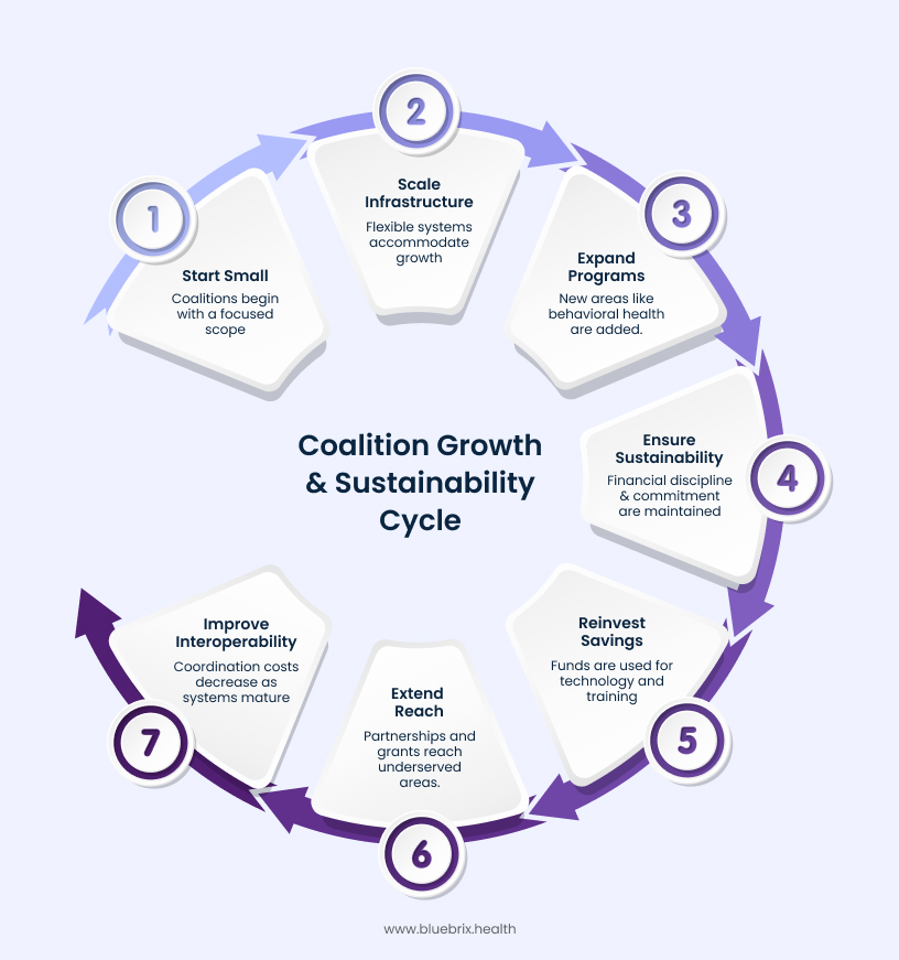  Coalition Growth and Sustainability Cycle