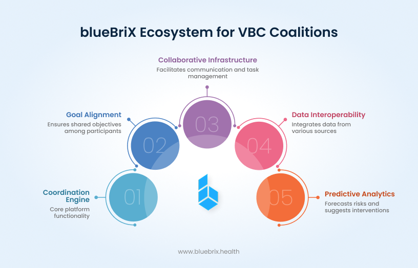 blueBriX Ecosystem for VBC Coalitions