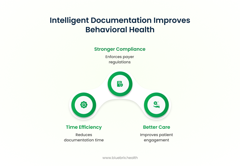 Intelligent Documentation Improves Behavioral Health