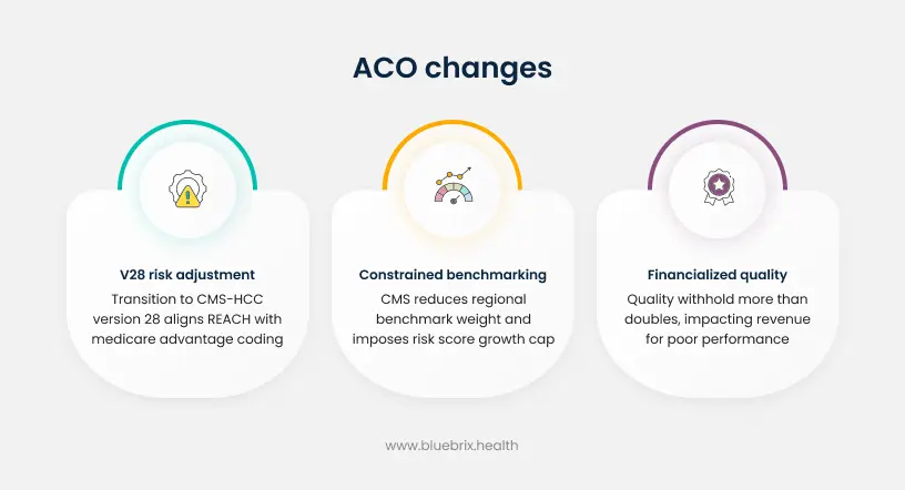 ACO Changes