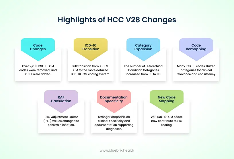 Highlights of HCC V28 Changes