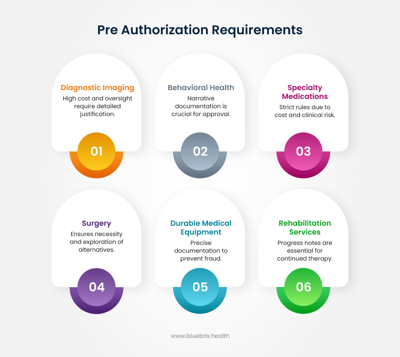 Pre Authorization Requirements