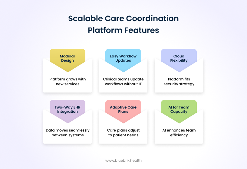 Scalable Care Coordination Platform Features