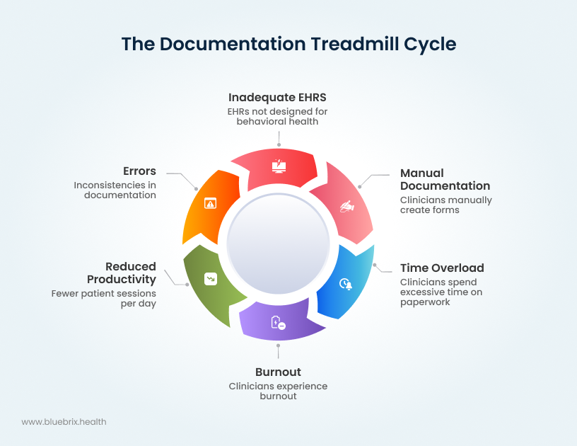 The Documentation Treadmill Cycle