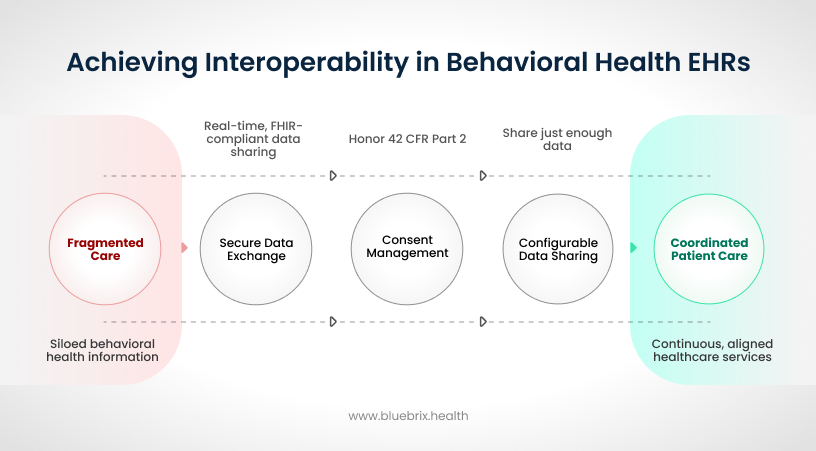 Achieving Interoperability in Behavioral Health EHRs