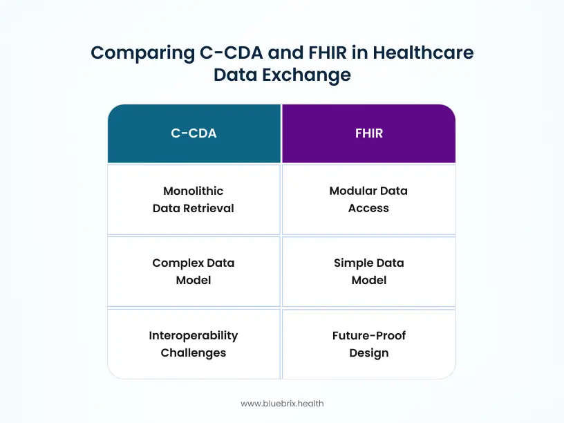 Comparing C-CDA and FHIR in Healthcare Data Exchange