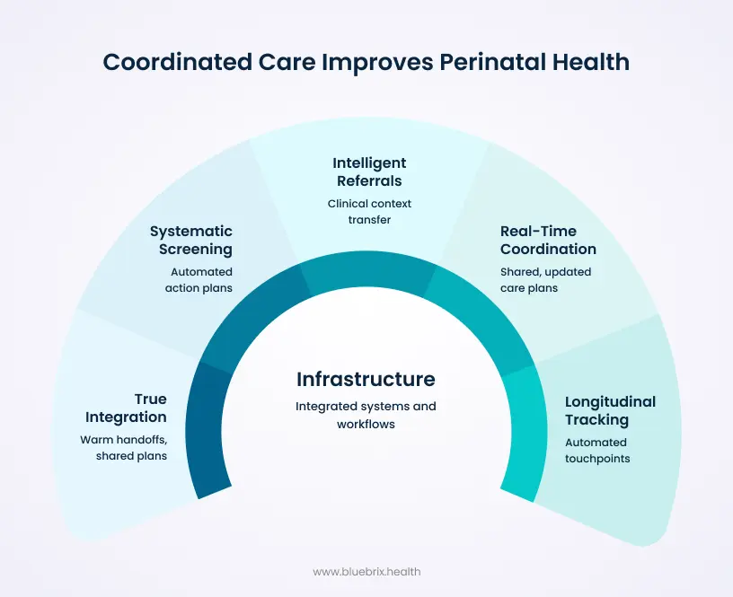 Coordinated Care Improves Perinatal Health