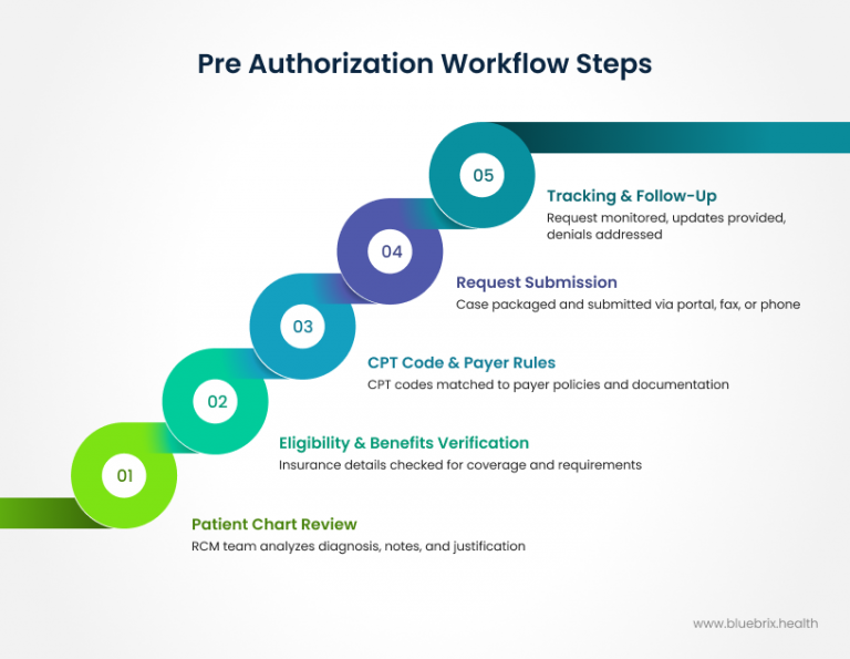 Navigating pre- and post-authorization: how RCM teams protect revenue ...
