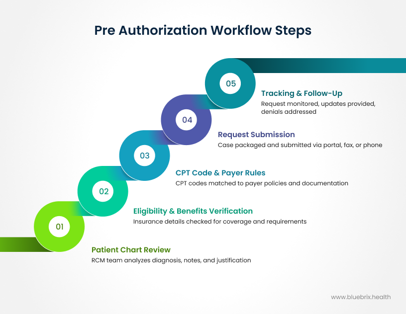 Pre Authorization Workflow Steps