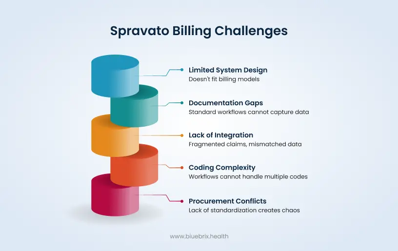 Spravato Billing Challenges