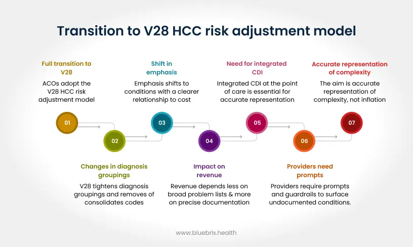 Transition to V28 HCC Risk Adjustment Model