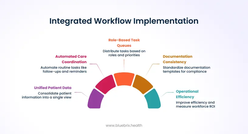 Integrated Workflow Implementation