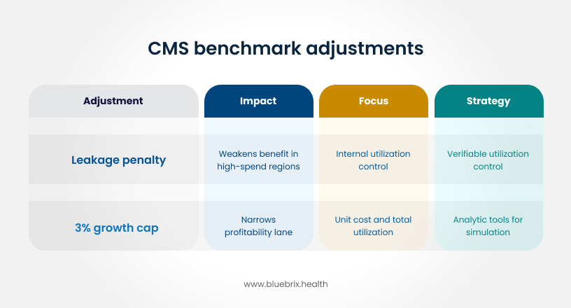  CMS Benchmark Adjustments