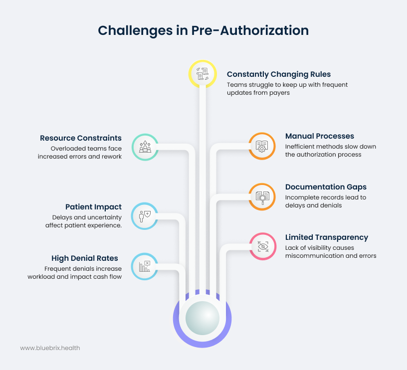 Challenges in Pre-Authorization