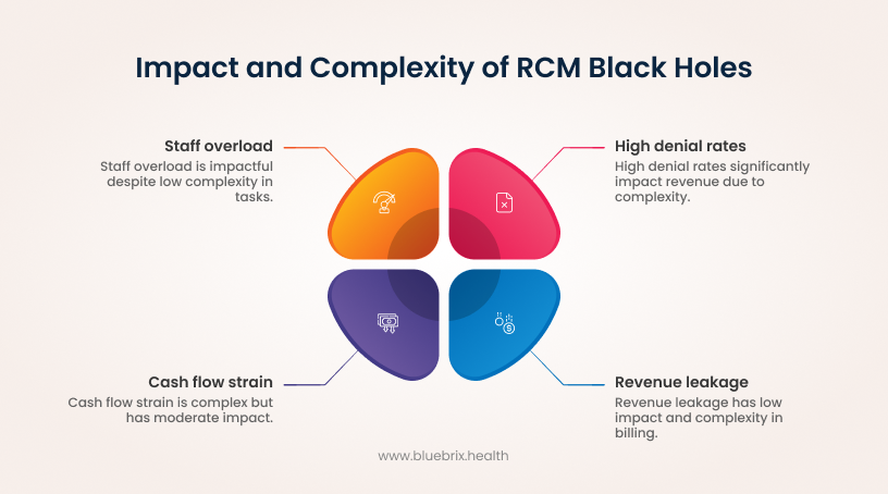 Impact and Complexity of RCM Black Holes