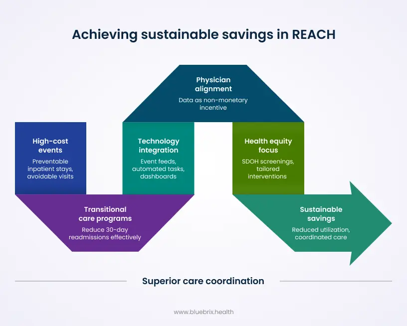 Achieving Sustainable Savings in REACH