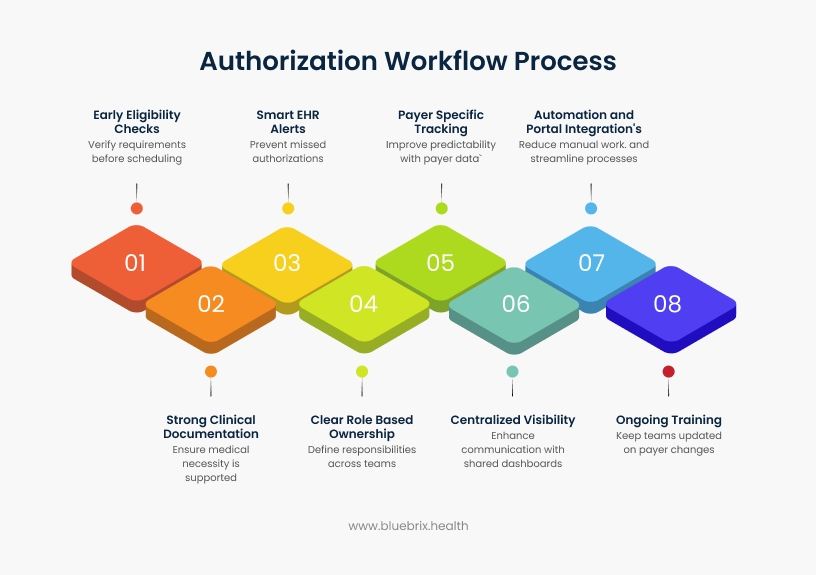 Authorization Workflow Process