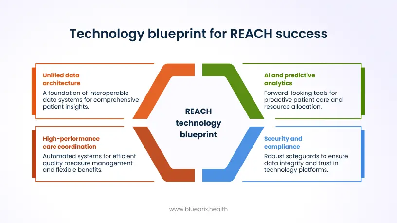 Technology Blueprint for REACH Success