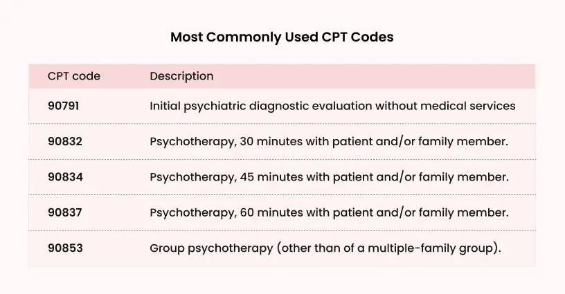 Most commonly used CPT codes