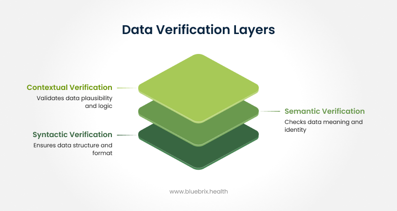 Data Verification Layers