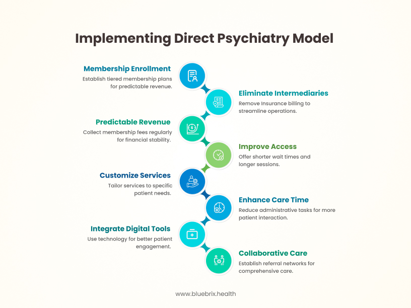 Implementing Direct Psychiatry Model