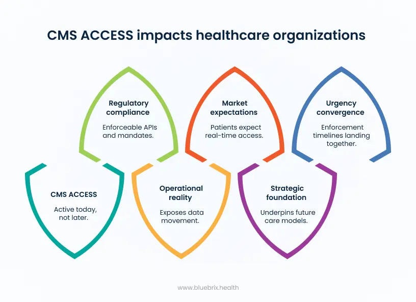 CMS ACCESS impacts healthcare organizations