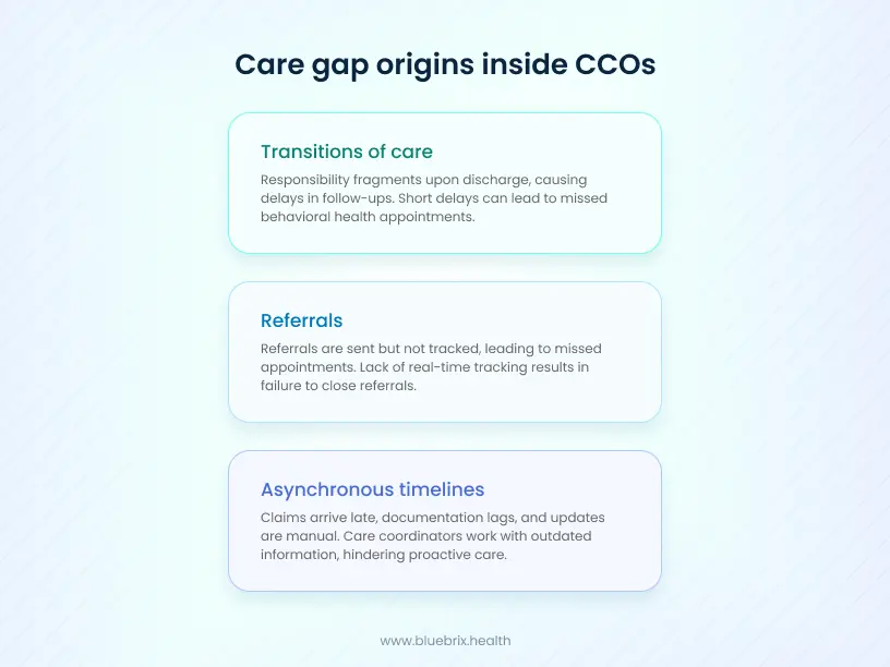 Care gap origins inside CCOs