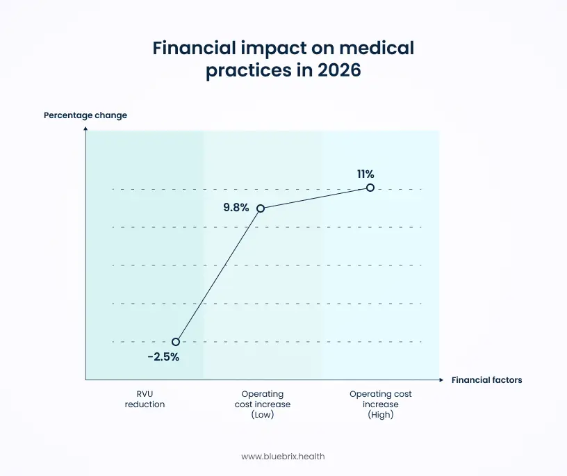 Financial Impact on Medical Practices in 2026