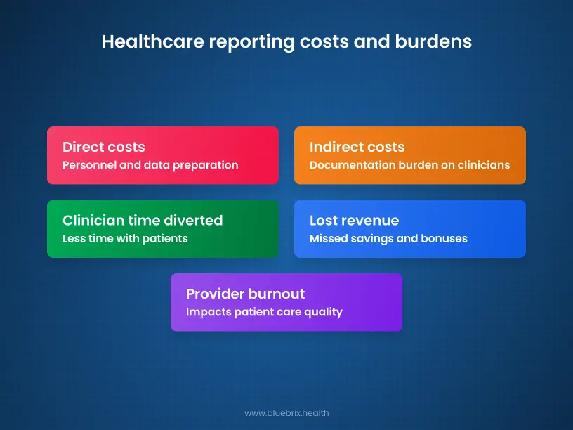 Healthcare reporting costs and burdens