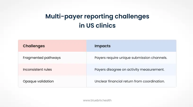 Multi-payer reporting challenges in US clinics