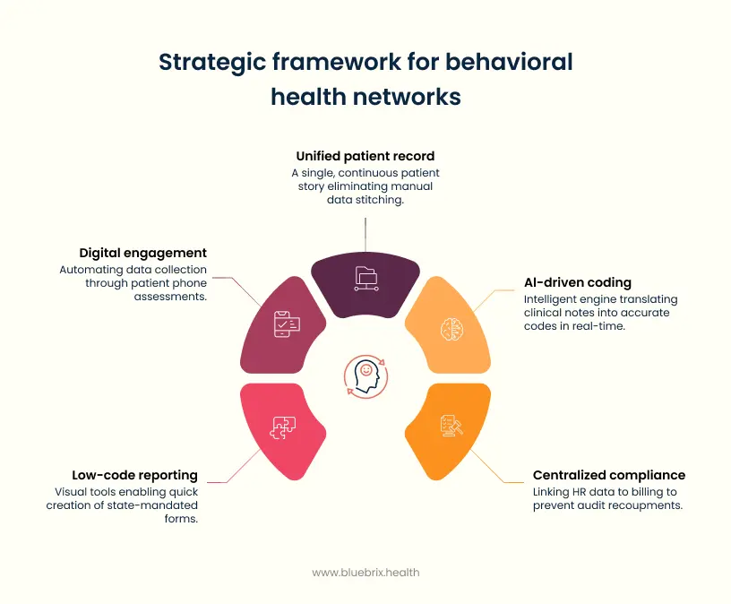 Strategic Framework for Behavioral Health Networks