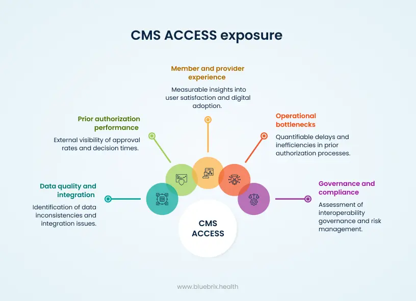 CMS ACCESS exposure