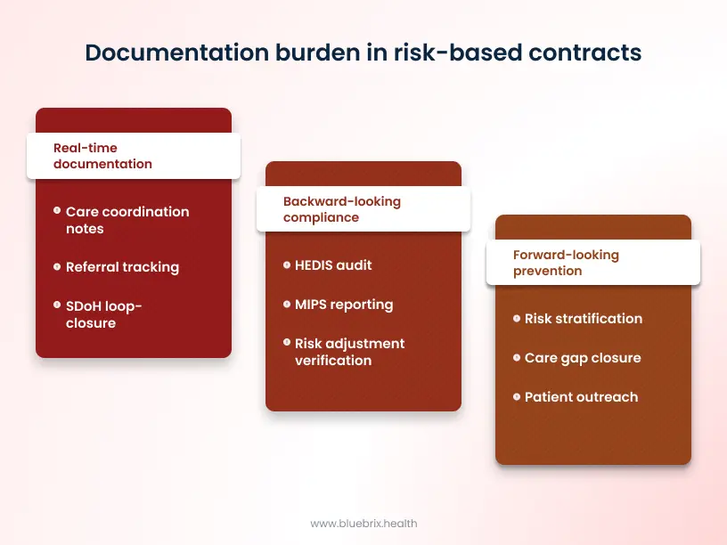 Documentation burden in risk-based contracts