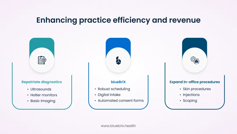  Enhancing Practice Efficiency and Revenue