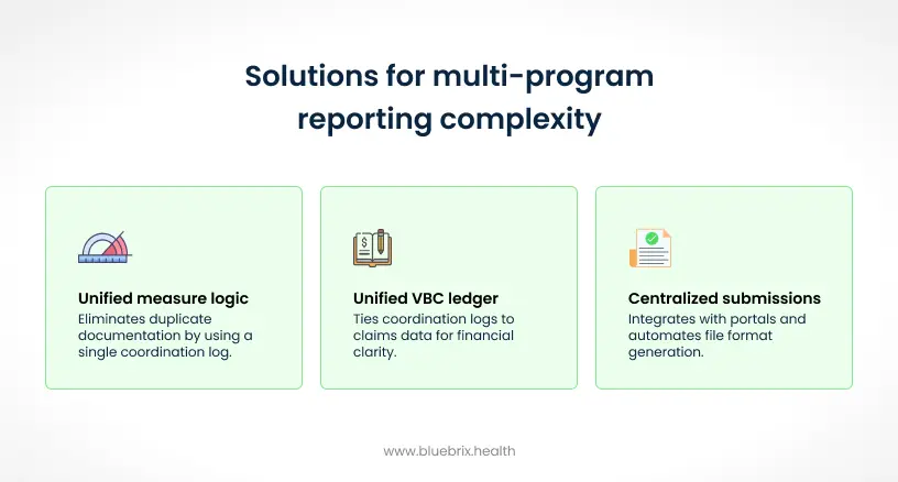 Solutions for multi-program reporting complexity