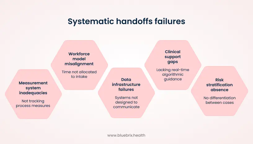 ystematic handoffs failures