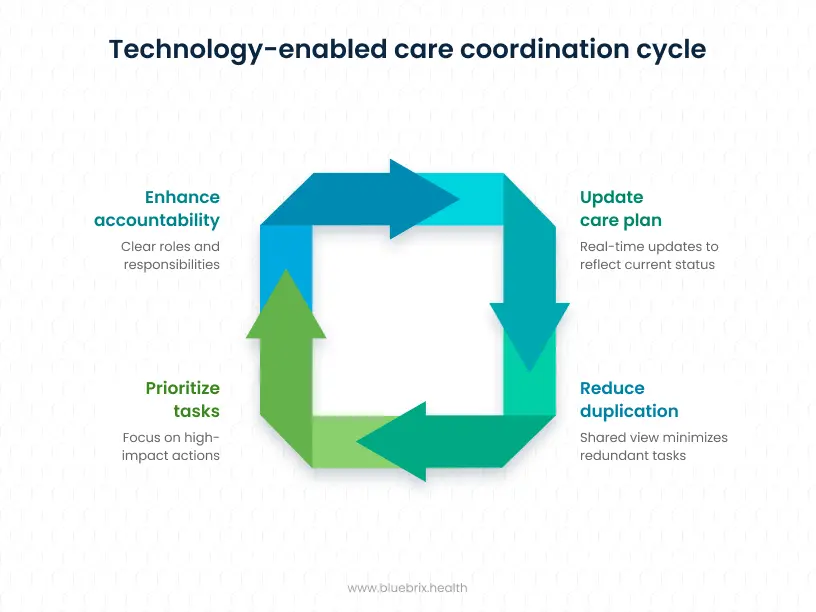 Technology-enabled care coordination cycle