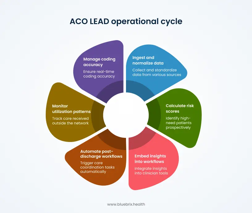 ACO LEAD Operational Cycle