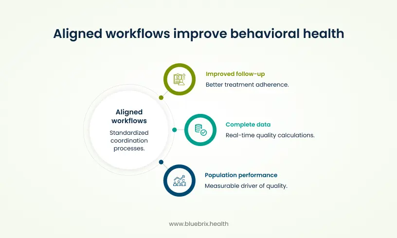  Aligned workflows improve behavioral health