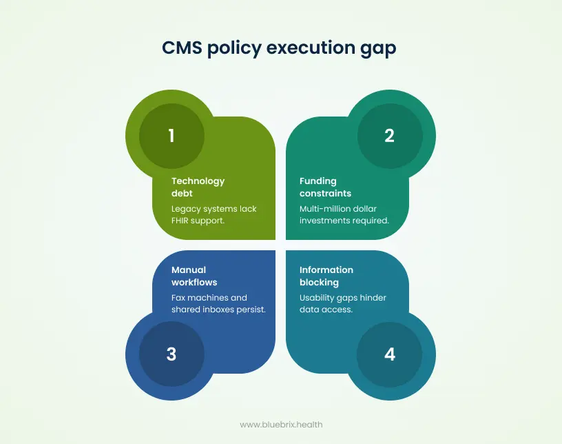 CMS policy execution gap