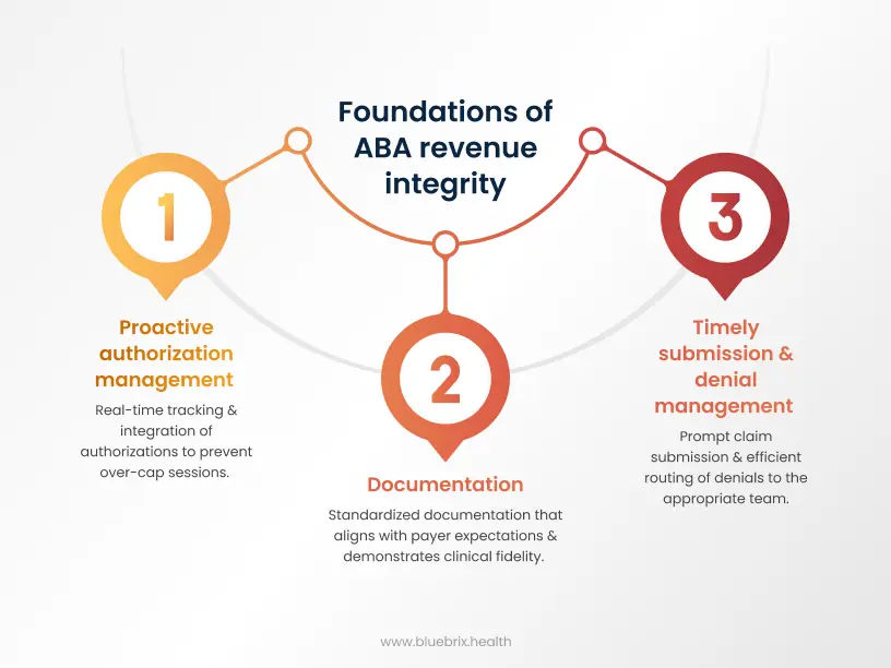 Foundations of ABA Revenue Integrity