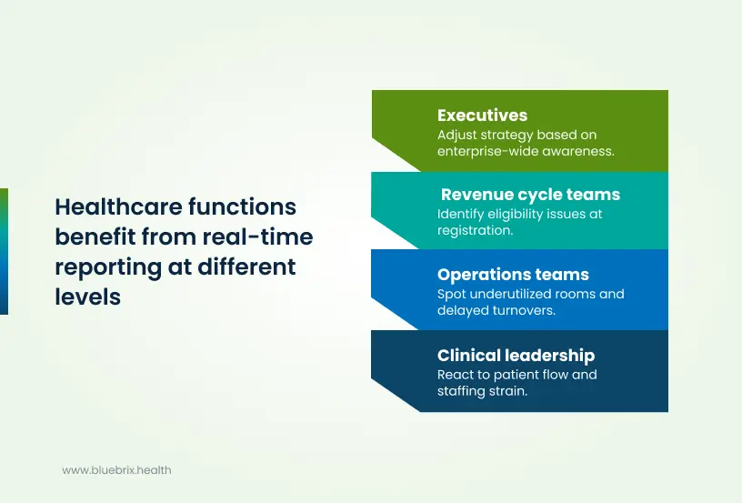 Healthcare functions benefit from real-time reportingat different levels