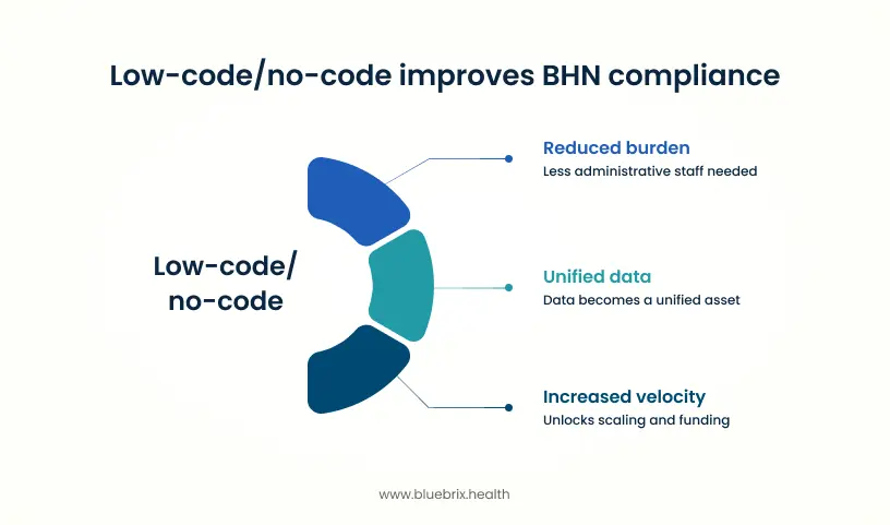 Low-Code No-Code Improves BHN Compliance