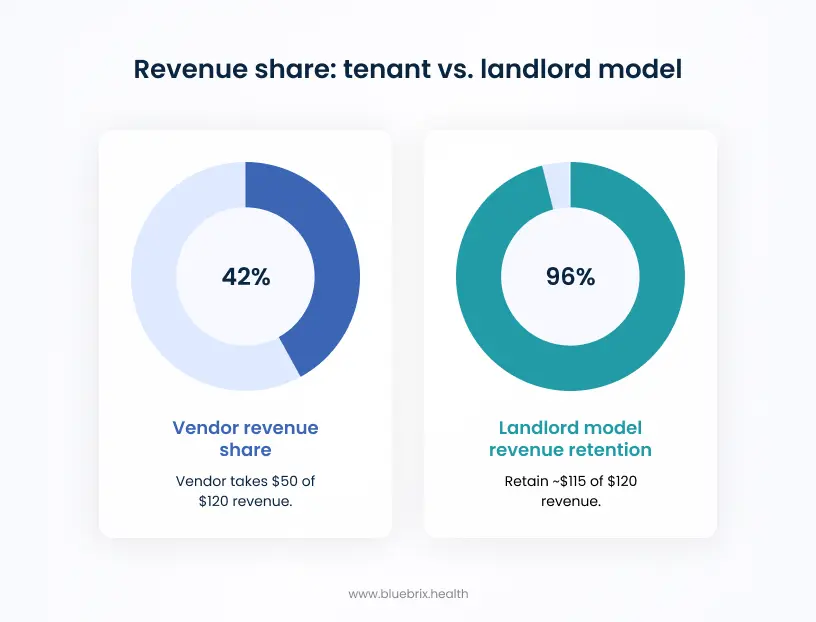 Revenue Share_ Tenant vs. Landlord Model