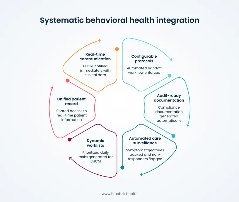 Systematic behavioral health integration