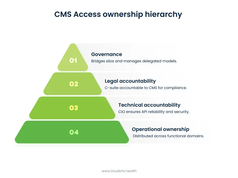 CMS ACCESS ownership hierarchy