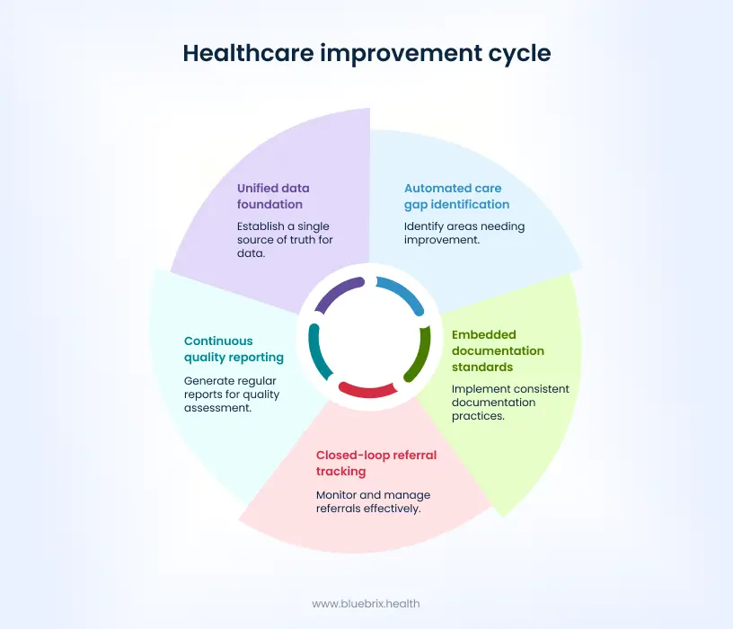 Healthcare improvement cycle