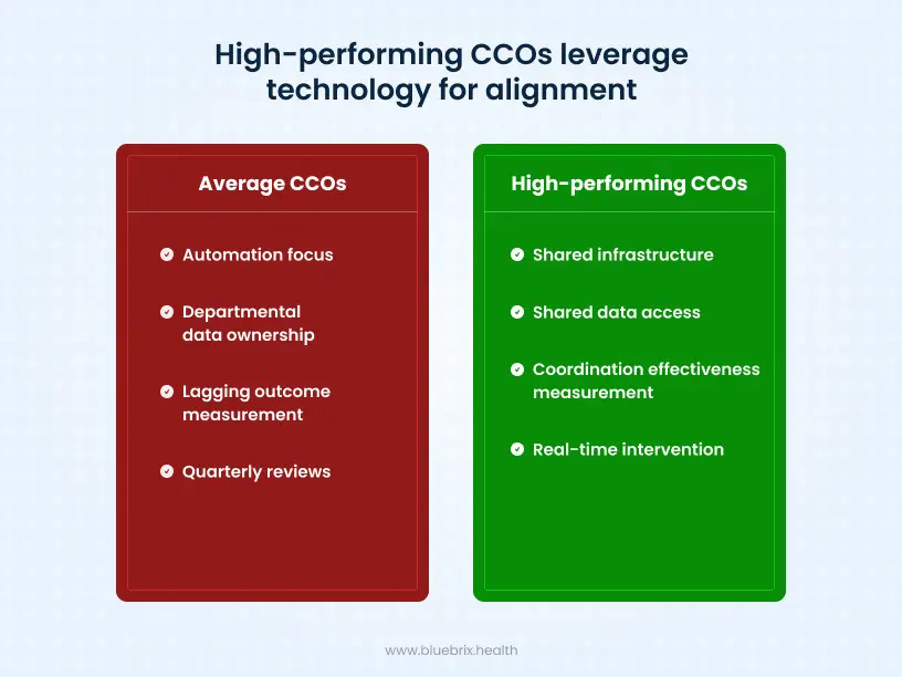 High-performing CCOs