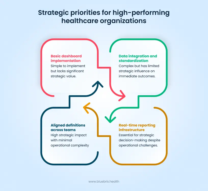 Strategic priorities for high-performing healthcare organizations