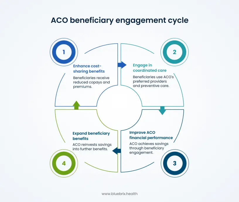 ACO Beneficiary Engagement Cycle